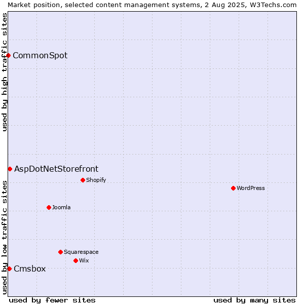 Market position of AspDotNetStorefront vs. Cmsbox vs. CommonSpot