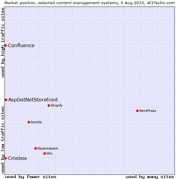 Market position of AspDotNetStorefront vs. Cmsbox vs. Confluence