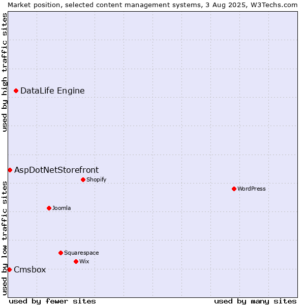 Market position of DataLife Engine vs. AspDotNetStorefront vs. Cmsbox