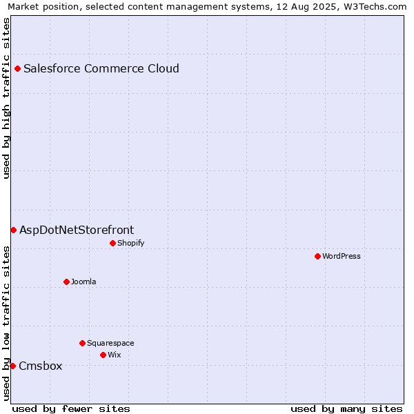 Market position of Salesforce Commerce Cloud vs. AspDotNetStorefront vs. Cmsbox
