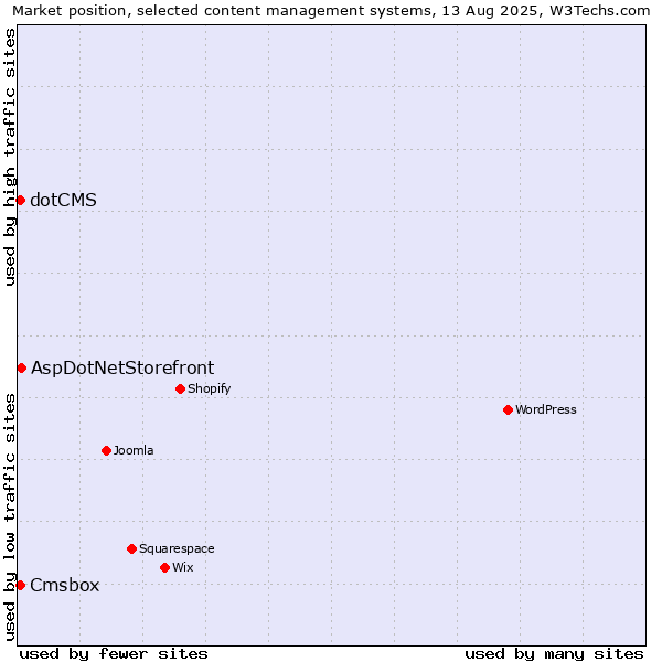 Market position of AspDotNetStorefront vs. Cmsbox vs. dotCMS