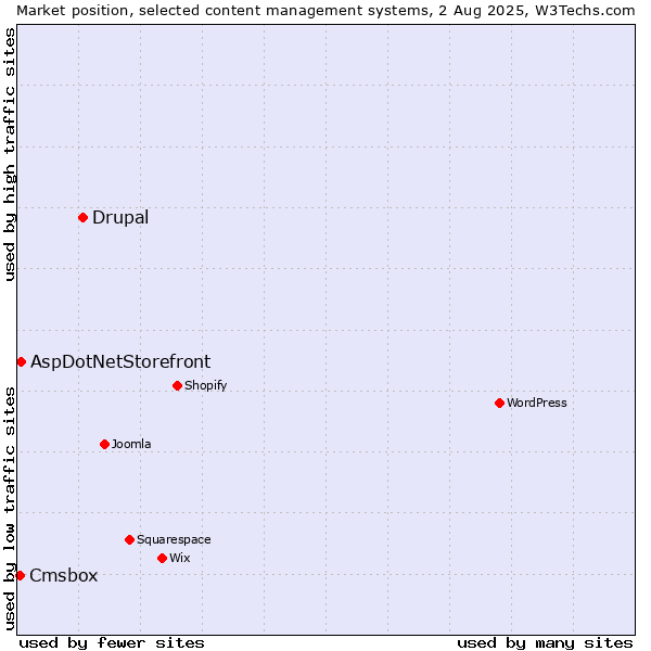 Market position of Drupal vs. AspDotNetStorefront vs. Cmsbox