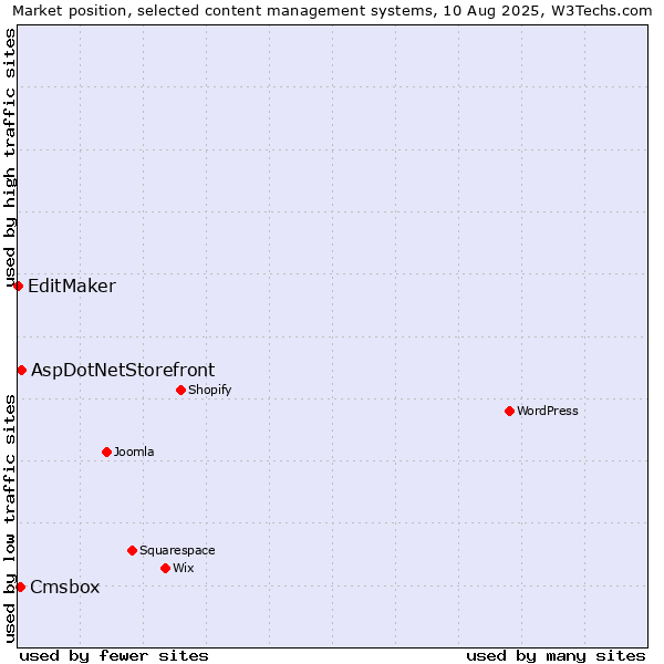 Market position of AspDotNetStorefront vs. Cmsbox vs. EditMaker