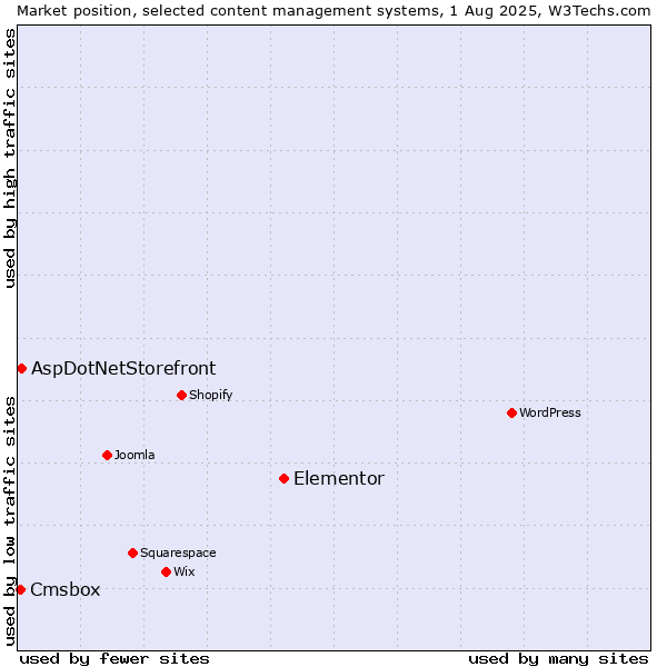 Market position of Elementor vs. AspDotNetStorefront vs. Cmsbox