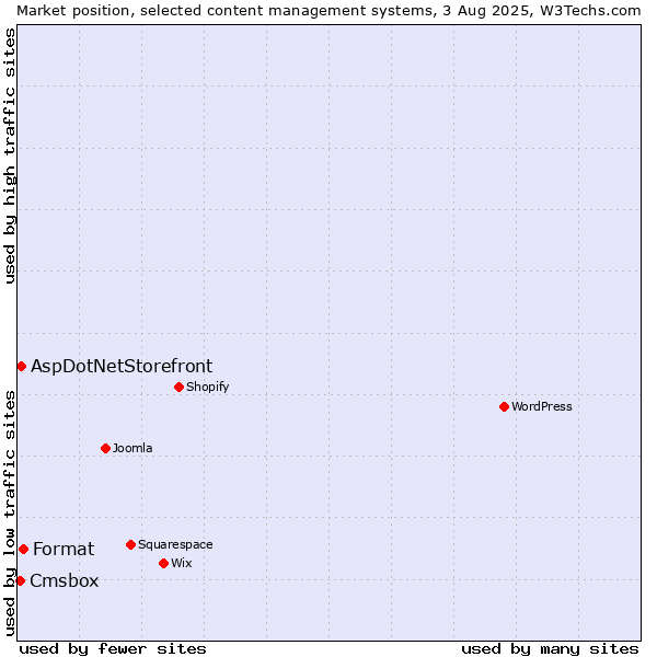 Market position of Format vs. AspDotNetStorefront vs. Cmsbox