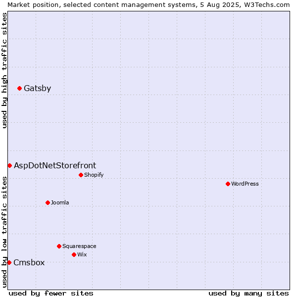 Market position of Gatsby vs. AspDotNetStorefront vs. Cmsbox