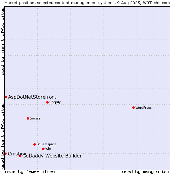 Market position of GoDaddy Website Builder vs. AspDotNetStorefront vs. Cmsbox