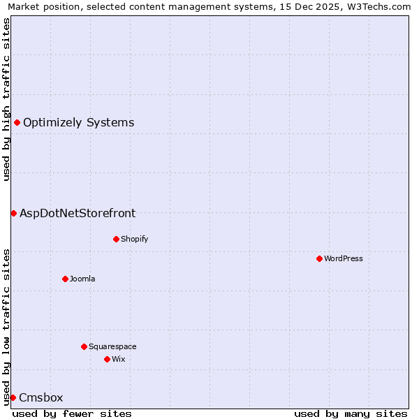 Market position of Optimizely Systems vs. AspDotNetStorefront vs. Cmsbox