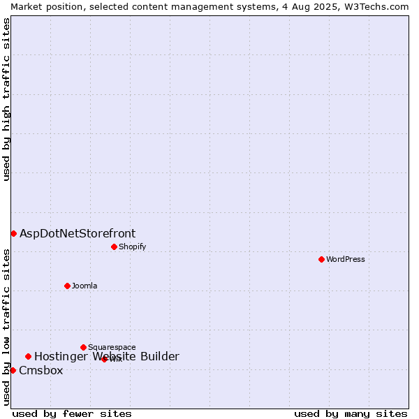 Market position of Hostinger Website Builder vs. AspDotNetStorefront vs. Cmsbox