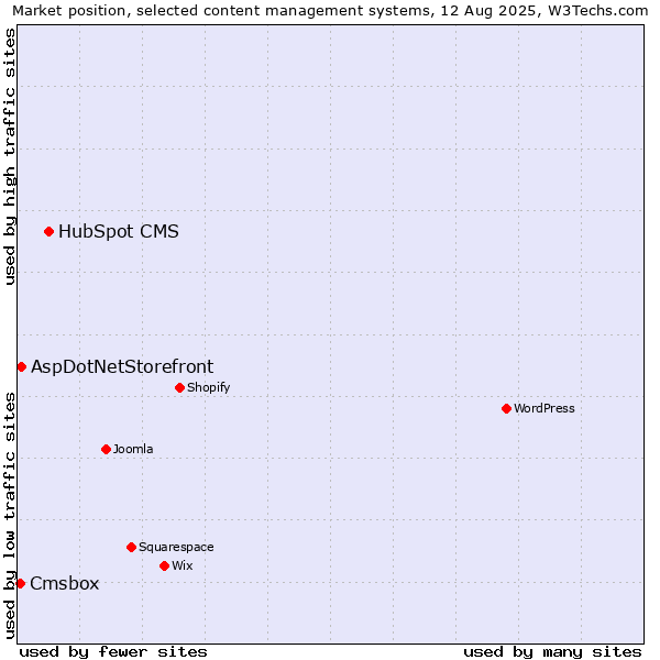 Market position of HubSpot CMS vs. AspDotNetStorefront vs. Cmsbox