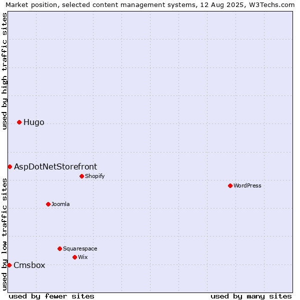Market position of Hugo vs. AspDotNetStorefront vs. Cmsbox