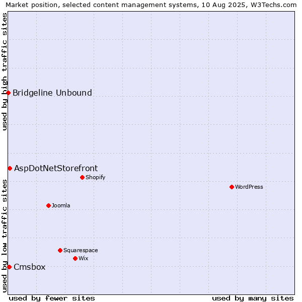 Market position of AspDotNetStorefront vs. Cmsbox vs. Bridgeline Unbound