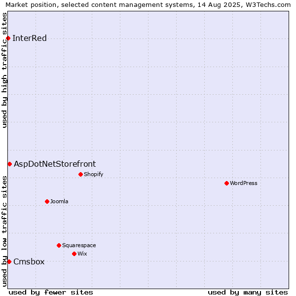 Market position of AspDotNetStorefront vs. Cmsbox vs. InterRed
