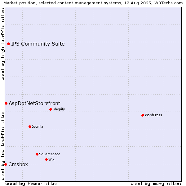 Market position of IPS Community Suite vs. AspDotNetStorefront vs. Cmsbox