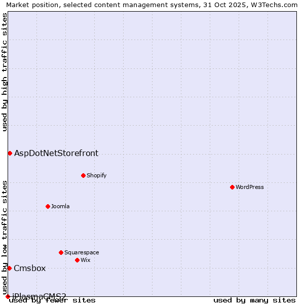 Market position of AspDotNetStorefront vs. Cmsbox vs. iPlasmaCMS2
