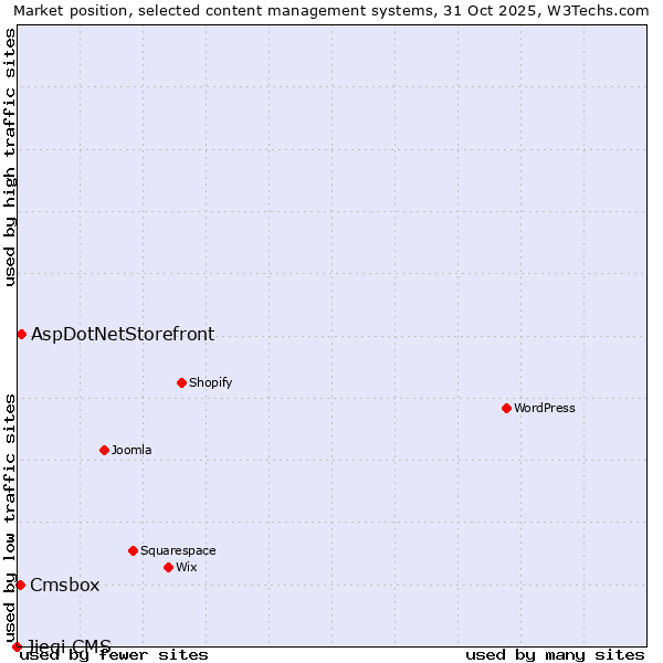 Market position of AspDotNetStorefront vs. Cmsbox vs. Jieqi CMS