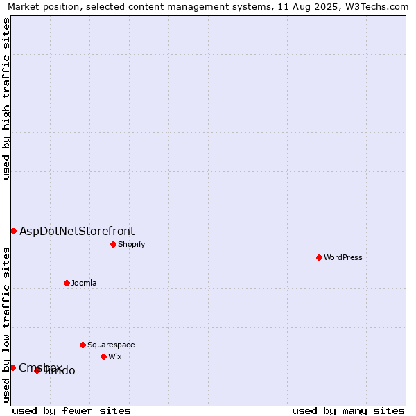 Market position of Jimdo vs. AspDotNetStorefront vs. Cmsbox