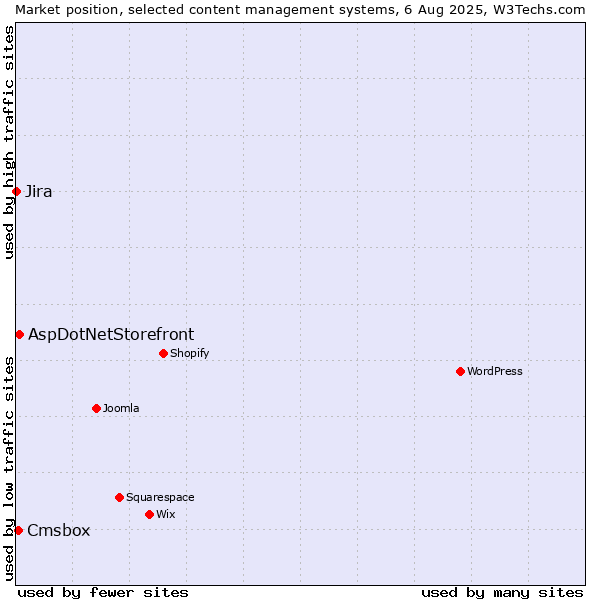 Market position of AspDotNetStorefront vs. Cmsbox vs. Jira