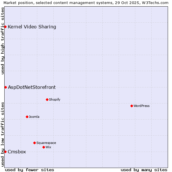 Market position of AspDotNetStorefront vs. Kernel Video Sharing vs. Cmsbox