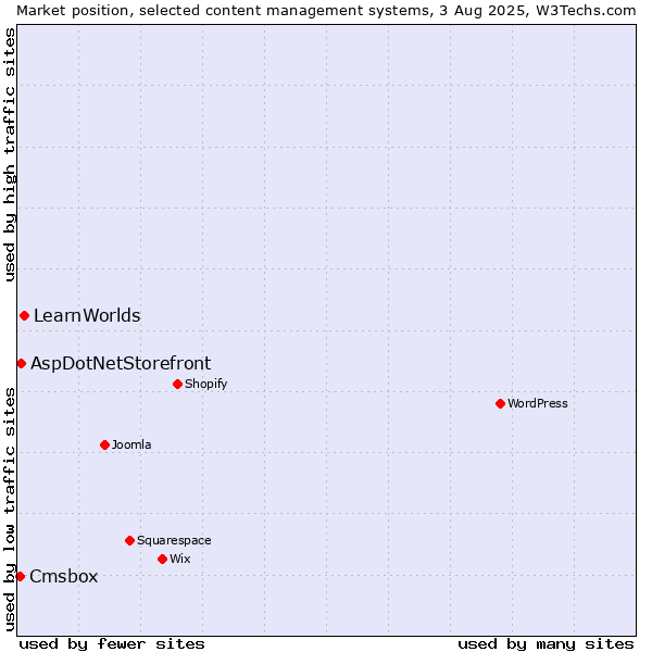 Market position of LearnWorlds vs. AspDotNetStorefront vs. Cmsbox