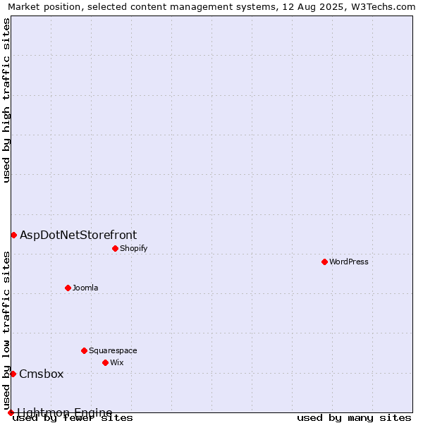 Market position of AspDotNetStorefront vs. Cmsbox vs. Lightmon Engine