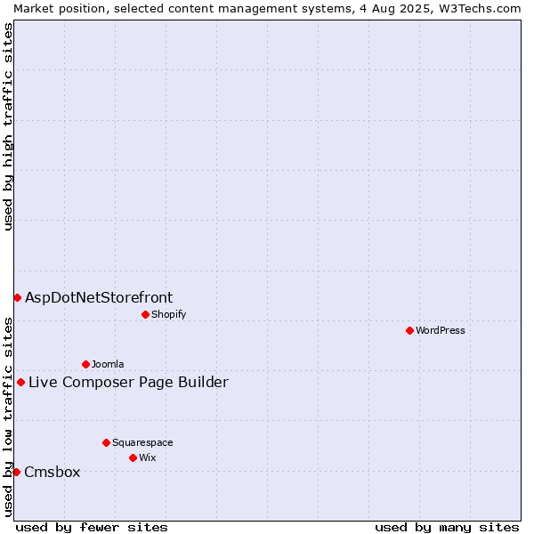 Market position of Live Composer Page Builder vs. AspDotNetStorefront vs. Cmsbox