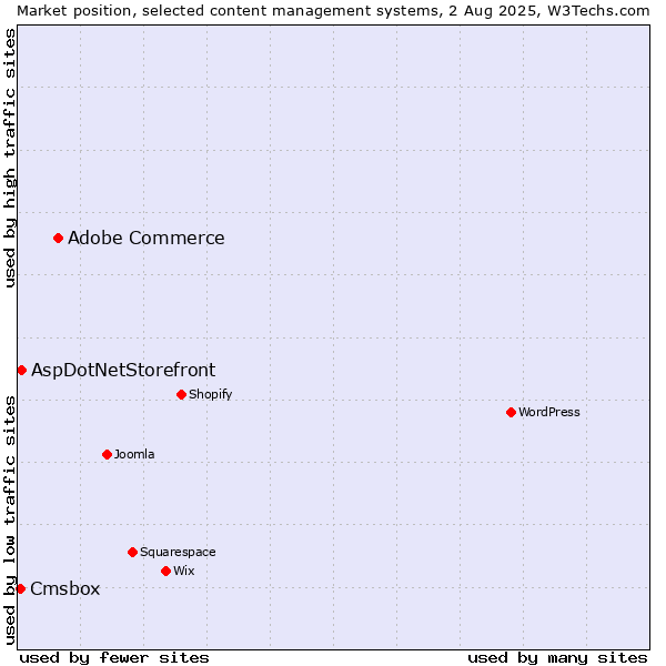 Market position of Adobe Commerce vs. AspDotNetStorefront vs. Cmsbox