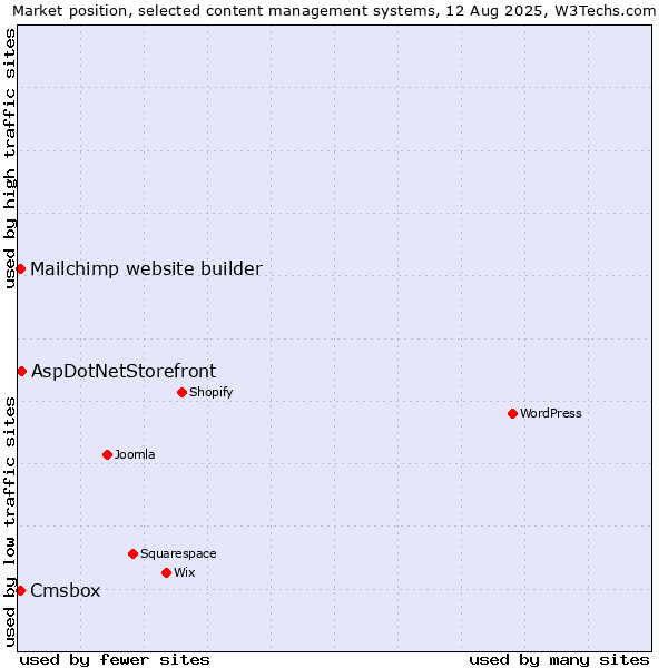 Market position of AspDotNetStorefront vs. Mailchimp website builder vs. Cmsbox