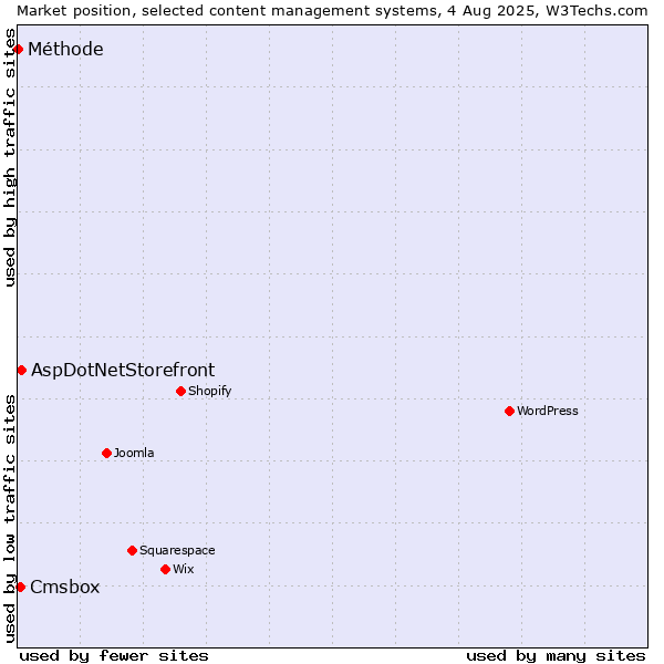 Market position of AspDotNetStorefront vs. Cmsbox vs. Méthode
