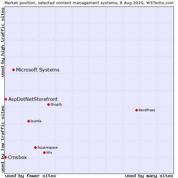 Market position of Microsoft Systems vs. AspDotNetStorefront vs. Cmsbox