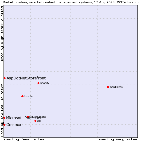 Market position of AspDotNetStorefront vs. Cmsbox vs. Microsoft Publisher
