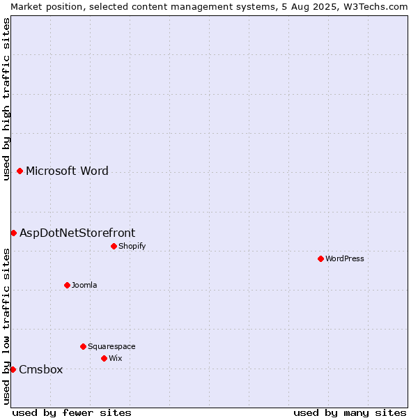 Market position of Microsoft Word vs. AspDotNetStorefront vs. Cmsbox