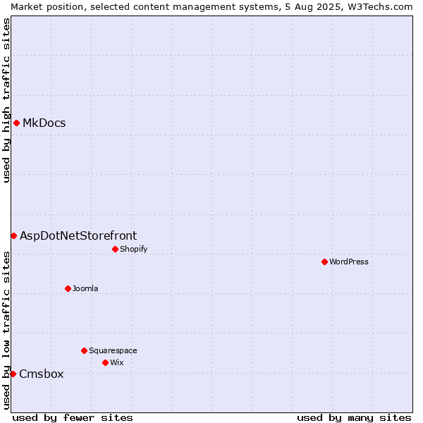 Market position of MkDocs vs. AspDotNetStorefront vs. Cmsbox
