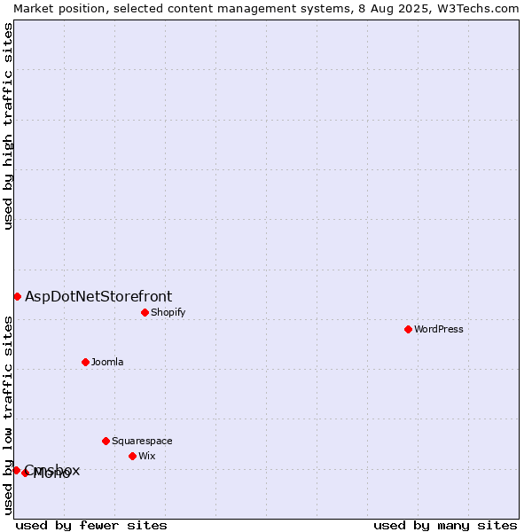 Market position of Mono vs. AspDotNetStorefront vs. Cmsbox