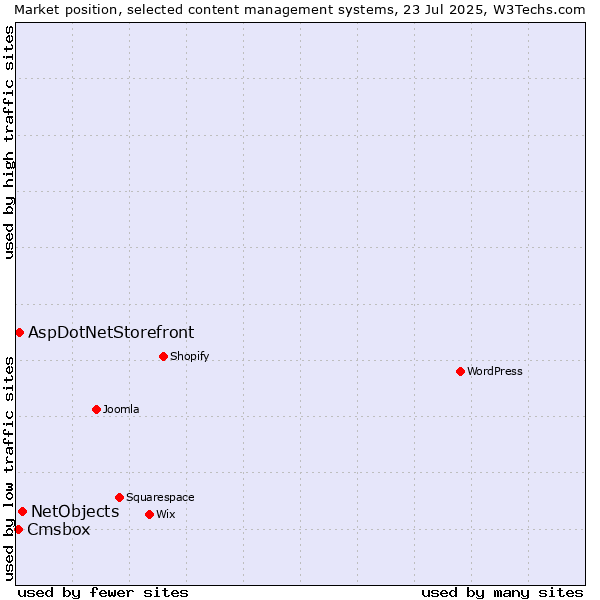 Market position of NetObjects vs. AspDotNetStorefront vs. Cmsbox