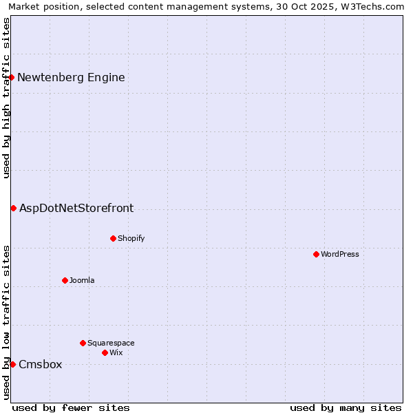 Market position of AspDotNetStorefront vs. Cmsbox vs. Newtenberg Engine