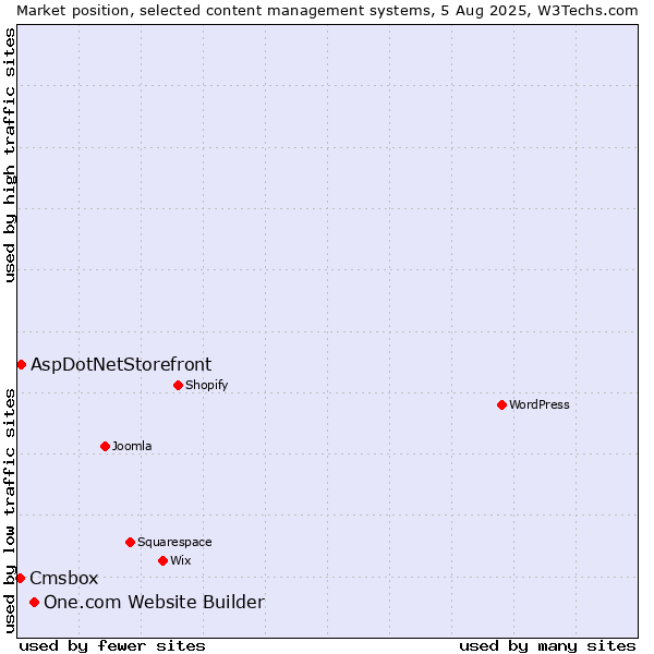 Market position of One.com Website Builder vs. AspDotNetStorefront vs. Cmsbox