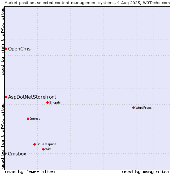Market position of AspDotNetStorefront vs. OpenCms vs. Cmsbox