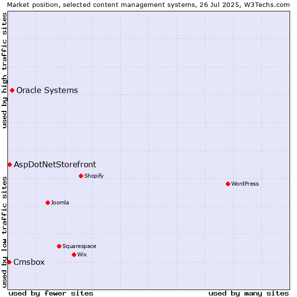 Market position of Oracle Systems vs. AspDotNetStorefront vs. Cmsbox