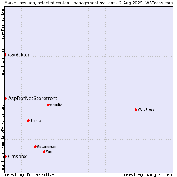 Market position of AspDotNetStorefront vs. Cmsbox vs. ownCloud