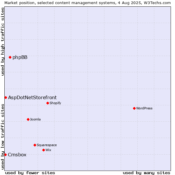 Market position of phpBB vs. AspDotNetStorefront vs. Cmsbox