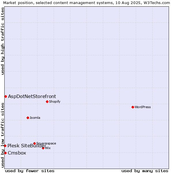 Market position of AspDotNetStorefront vs. Cmsbox vs. Plesk SiteBuilder