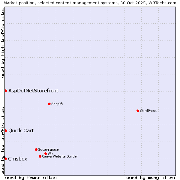 Market position of AspDotNetStorefront vs. Quick.Cart vs. Cmsbox