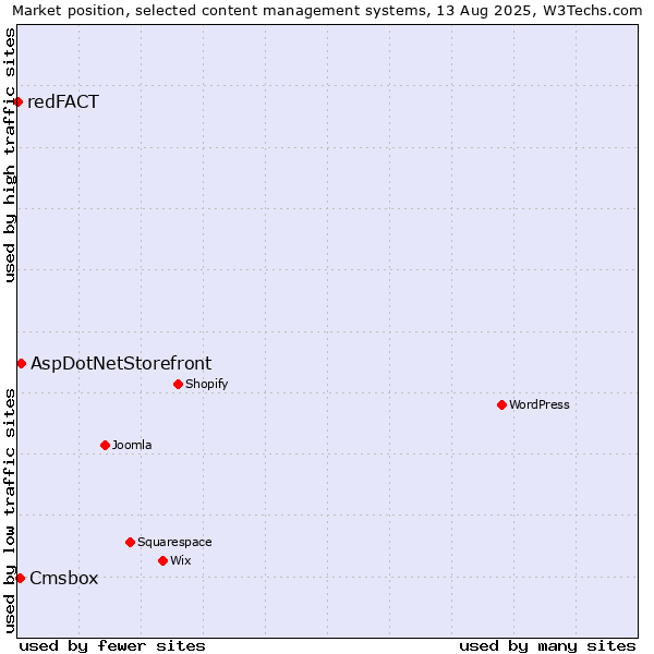 Market position of AspDotNetStorefront vs. Cmsbox vs. redFACT