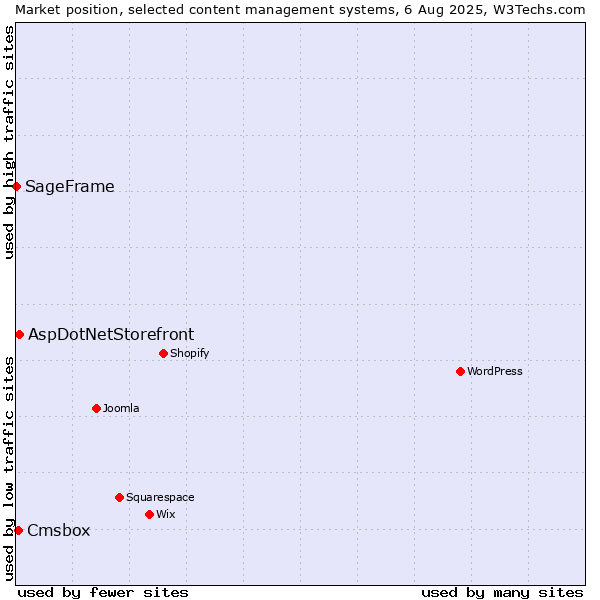 Market position of AspDotNetStorefront vs. Cmsbox vs. SageFrame