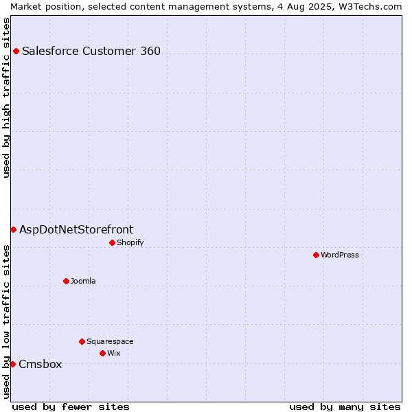 Market position of Salesforce Customer 360 vs. AspDotNetStorefront vs. Cmsbox