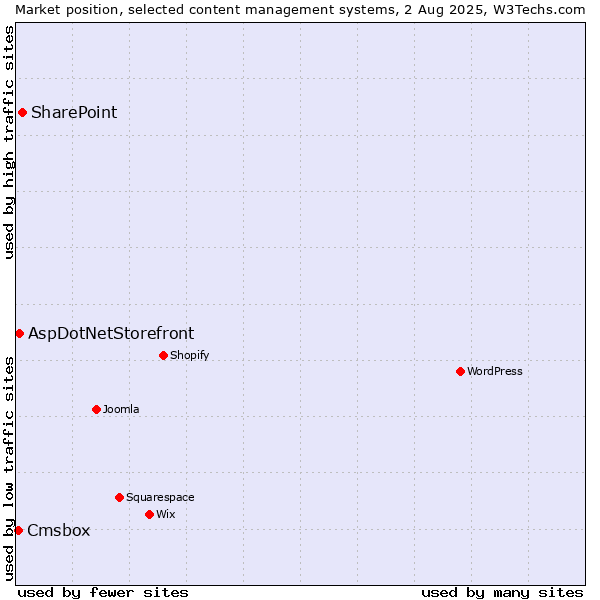 Market position of SharePoint vs. AspDotNetStorefront vs. Cmsbox