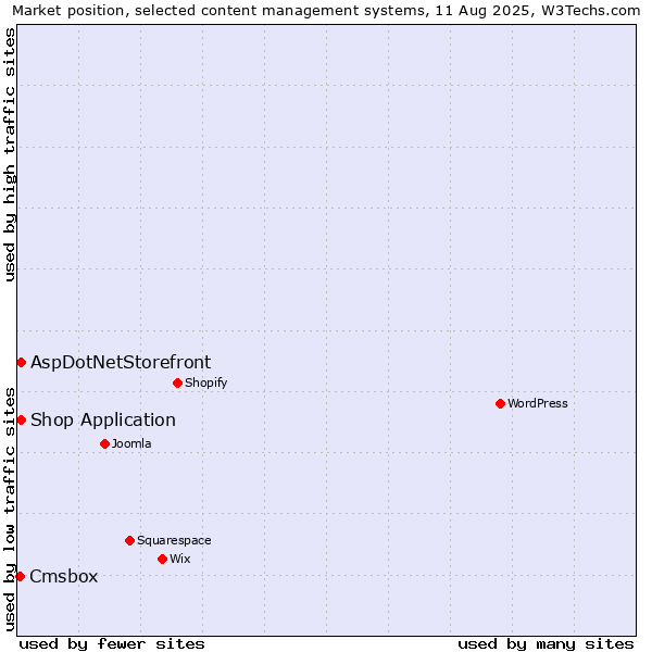 Market position of AspDotNetStorefront vs. Shop Application vs. Cmsbox