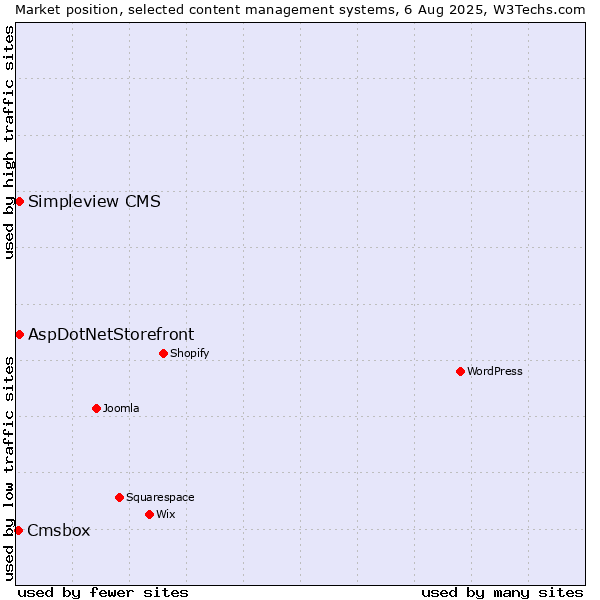 Market position of AspDotNetStorefront vs. Simpleview CMS vs. Cmsbox