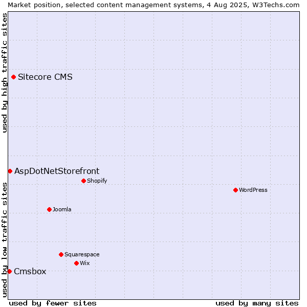 Market position of Sitecore CMS vs. AspDotNetStorefront vs. Cmsbox